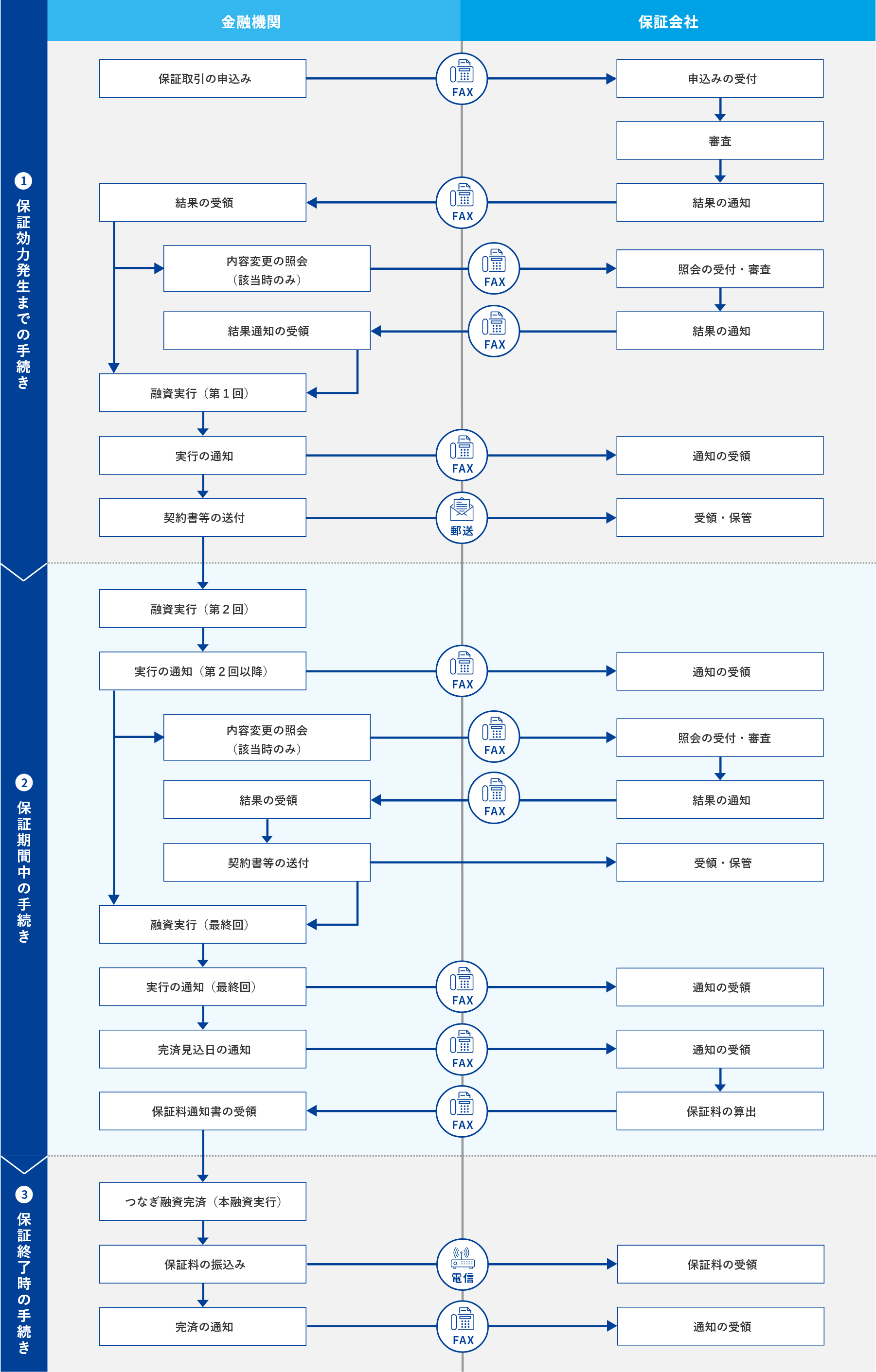 つなぎ融資保証の事務